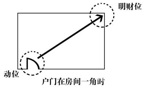 客厅风水财位方位图 www.haochilao.com.cn