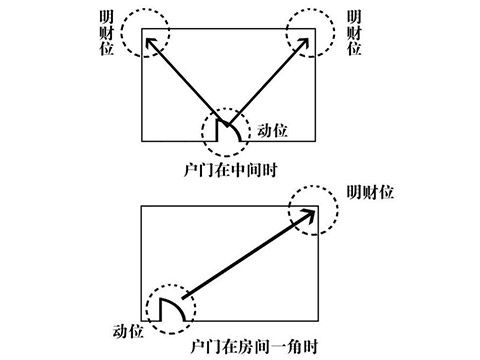 2017年最佳招财方位在哪里 www.haochilao.com.cn