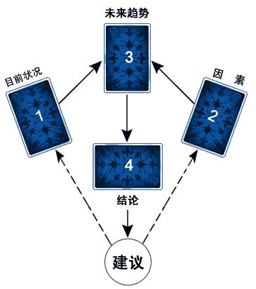 塔罗牌之平安扇牌阵