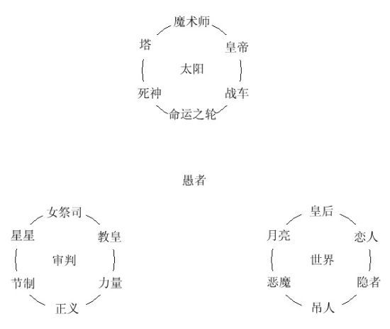 解读塔罗牌冥想体系的意识之环